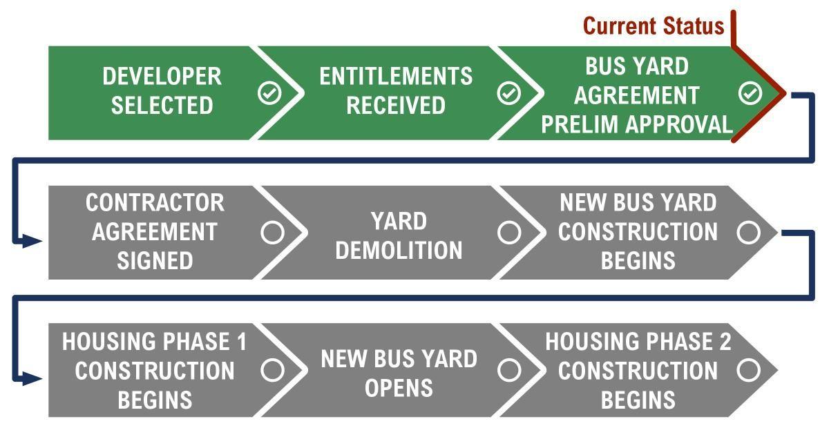 Timeline of the Potrero Yard Modernization Project. Milestones include developer selection and receipt of entitlements. Current status is approval of bus yard preliminary agreement.