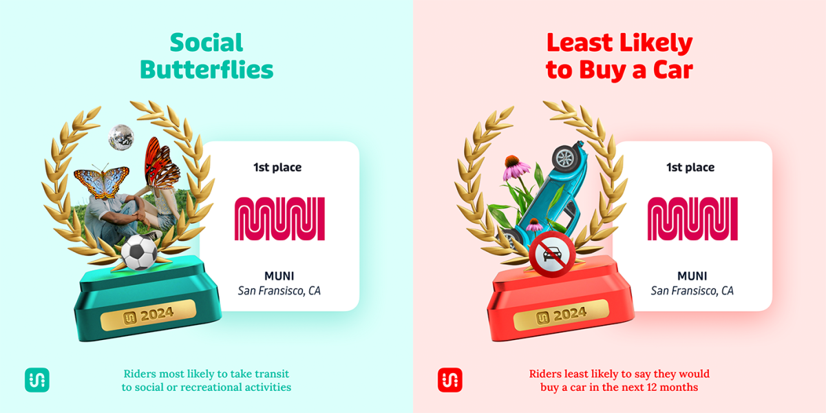 Two graphics showing Muni's Transit Rider Choice Awards wins for the Social Butterflies and Least Likely to Buy a Car categories.