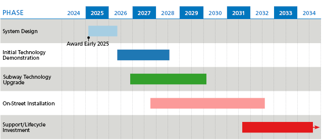 Line chart showing the duration of each phase of the Train Control Upgrade Project