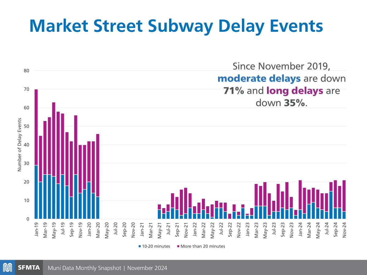 Chart on Market Street Subway Delay Events with that reads: "Since November 2019, moderate delays are down 71% and long delays are down 35%."