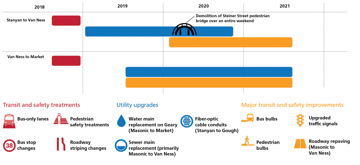 Infographic representing the Geary Rapid Project schedule. The upper half displays a Gantt chart of major work types. The section from Stanyan to Van Ness has transit and safety treatments in the second half of 2018, utility upgrades in 2019 and 2020, and major transit and safety improvements in 2020 and the first half of 2021. Demolition of the Steiner Street pedestrian bridge over an entire weekend took place in May 2020. The section from Van Ness to Market has transit and safety treatments in the second 