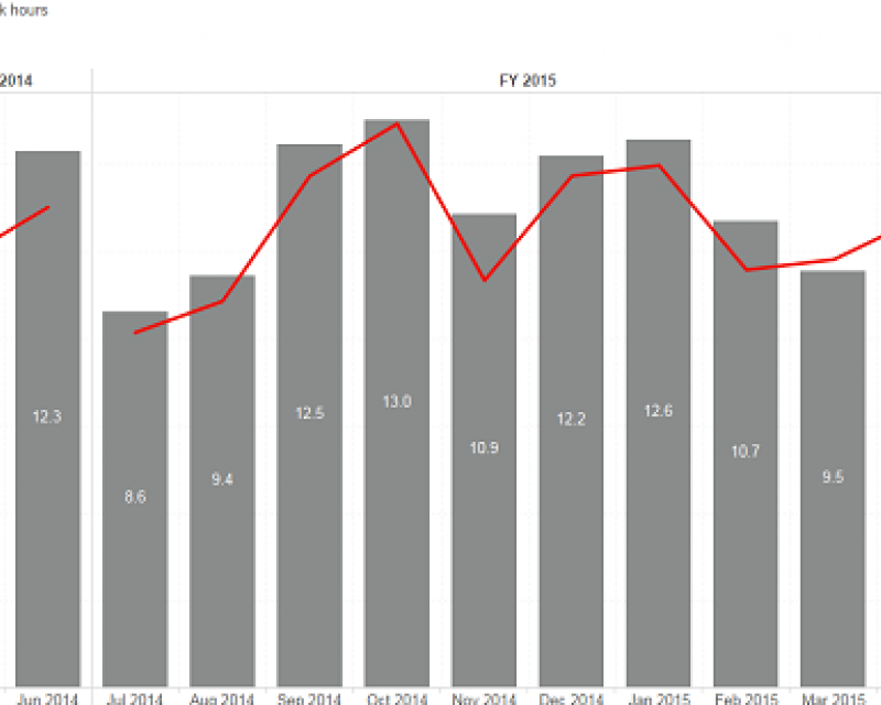 Graph of Workplace injuries per 200,000 hours