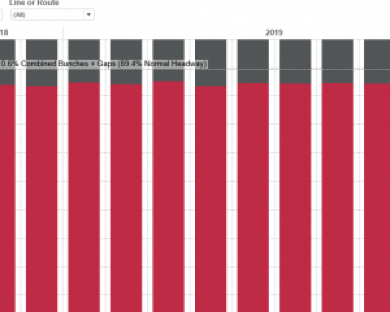 Percentage of Muni trips with service gaps