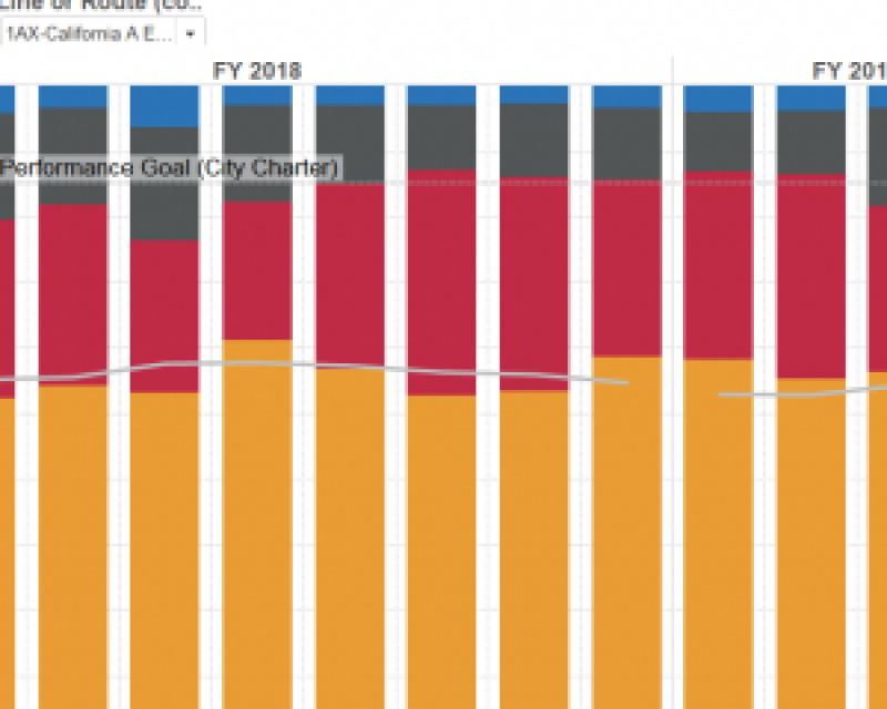 Muni on-time performance