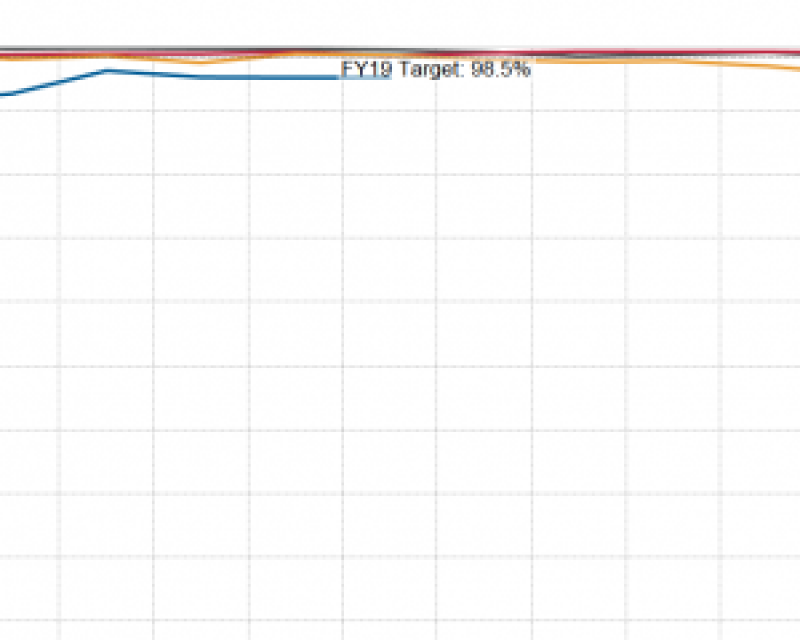 Percentage of scheduled Muni service hours delivered