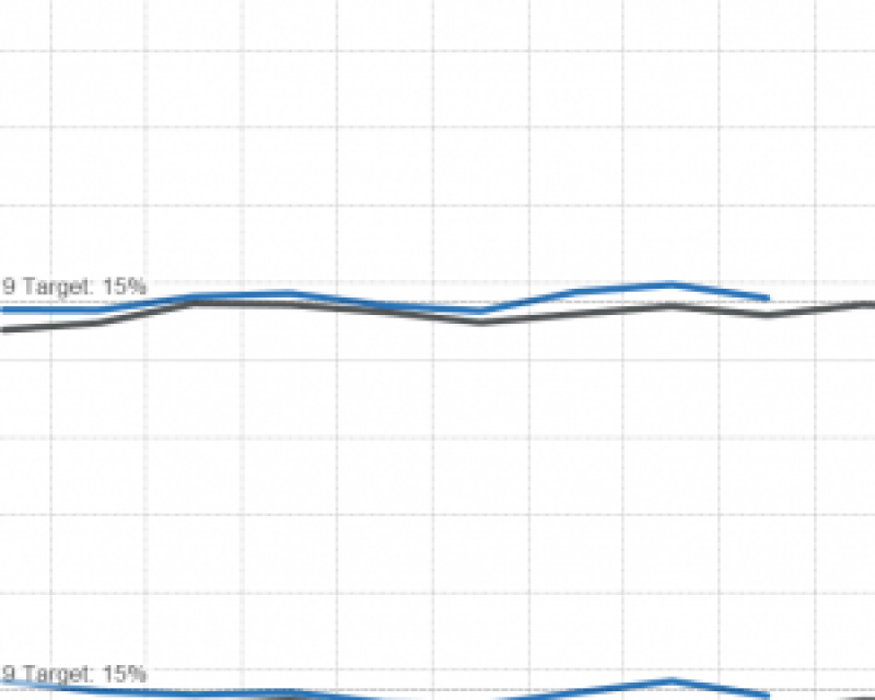 Percentage of Muni bus trips over capacity during AM/PM peak