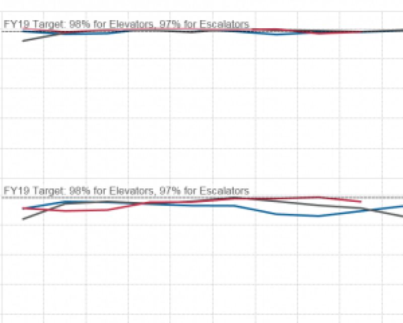 Operational availability of elevators & escalators at Muni stations