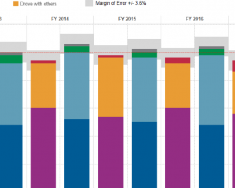 Sustainable transportation mode share