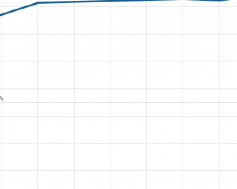 Percentage of metered hours with no rate change in SFpark pilot areas