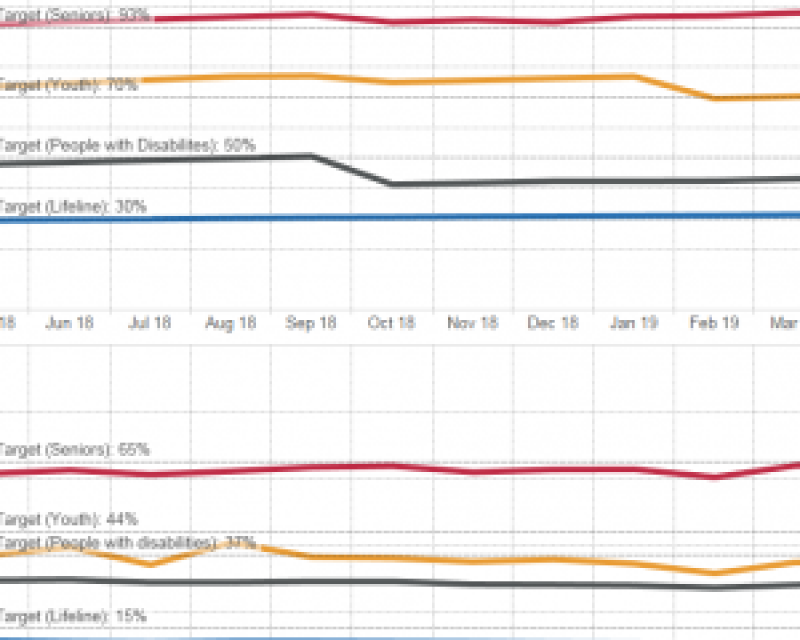 Percentage of eligible population utilizing free or discounted Muni fare programs