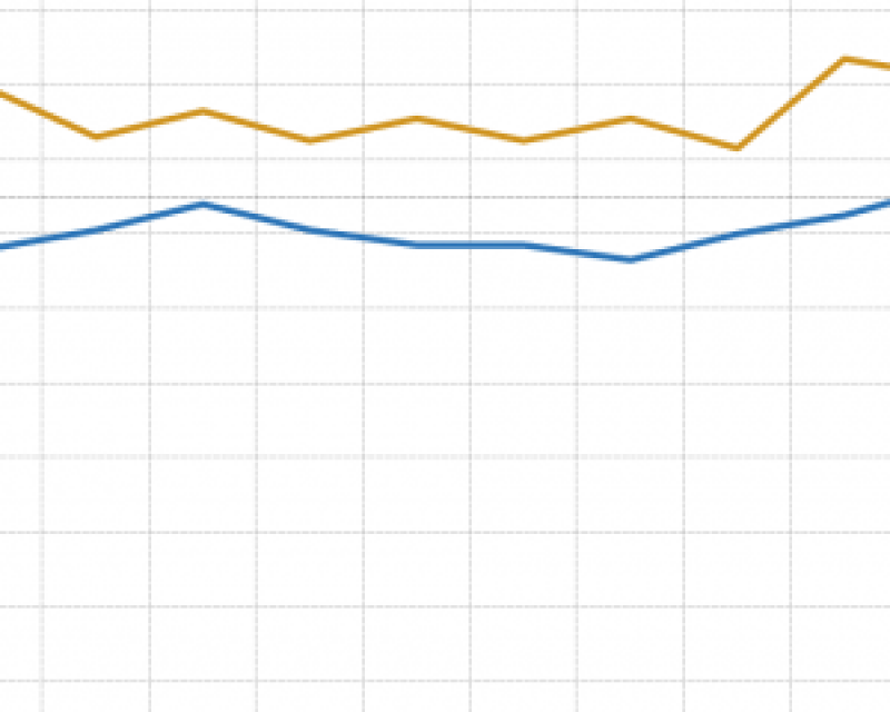 Muni service gap differential on routes identified in the Muni Equity Strategy