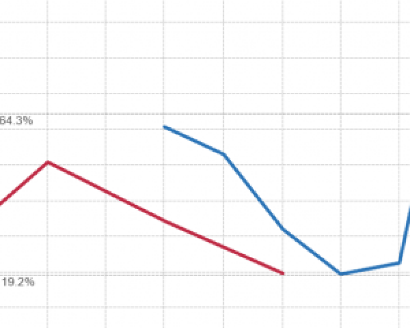 Percentage of contract dollars awarded to Local Business Enterprises (LBEs) and Disadvantaged Business Enterprises (DBEs)