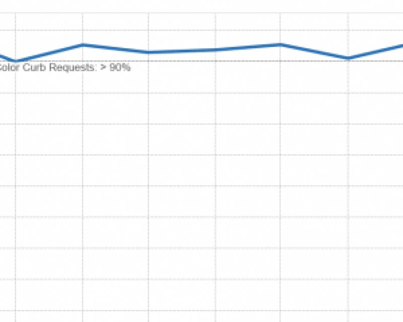 Percentage of streets-related customer requests addressed within timeliness standards