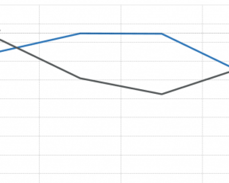 Percentage of capital projects initiated/completed on time