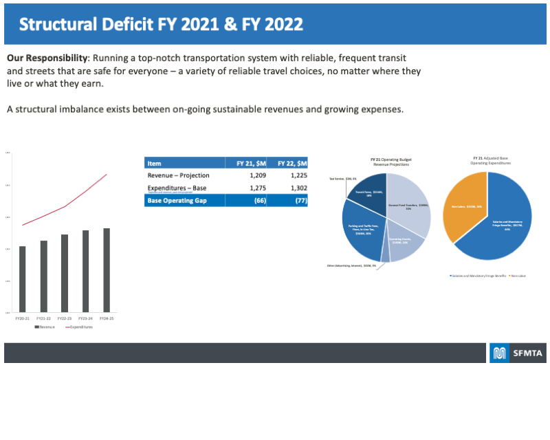 Board highlighting the structural deficit fiscal years 2021 & 2022