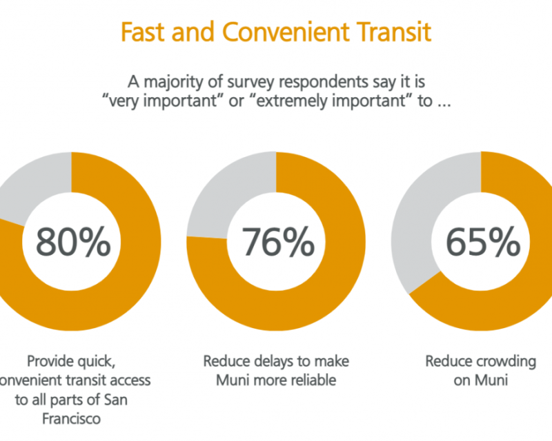 80% Provide quick, convenient transit access to all parts of San Francisco​, 76% reduce delays, 65% Reduce crowding​ on Muni​
