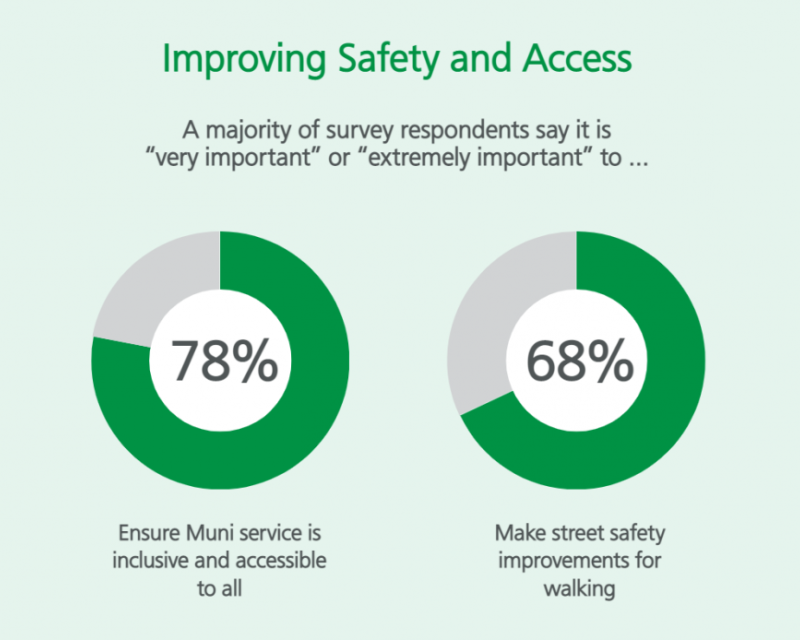 78% Ensure Muni service is inclusive and accessible to all​, 66% Make street safety improvements for walking