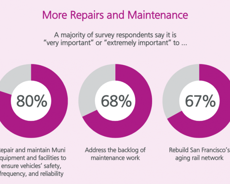 80%Ensure Muni service is inclusive and accessible to all​, 68% address the backlog of maintenance work, 67% Rebuild San Francis