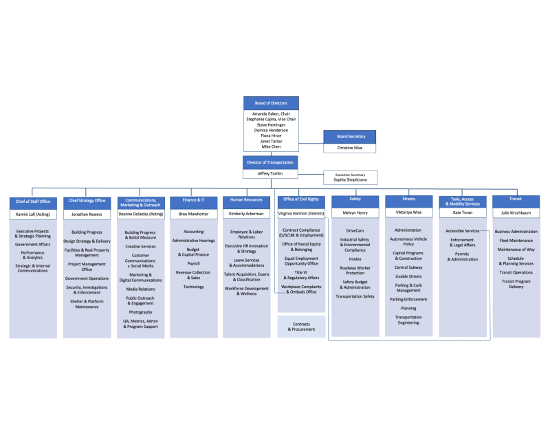 Organization chart as of October 7th 2024; follow the next link to get to the accessible version