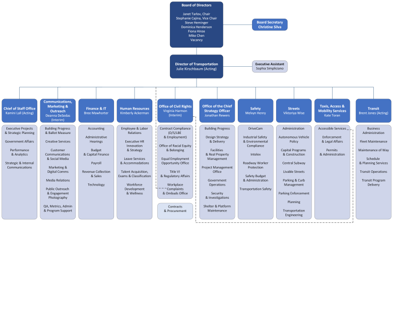 Organization chart as of January 14th 2025; follow the next link to get to the accessible version