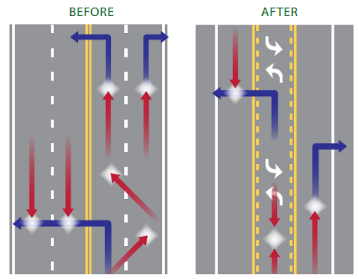 Figure shows illustrations of various vehicle conflict points before and after implementation of a road diet. In the before illlustration, there are six potential conflict points for vehicles displayed. In the after illlustration, there are only three potential vehicle conflict points.