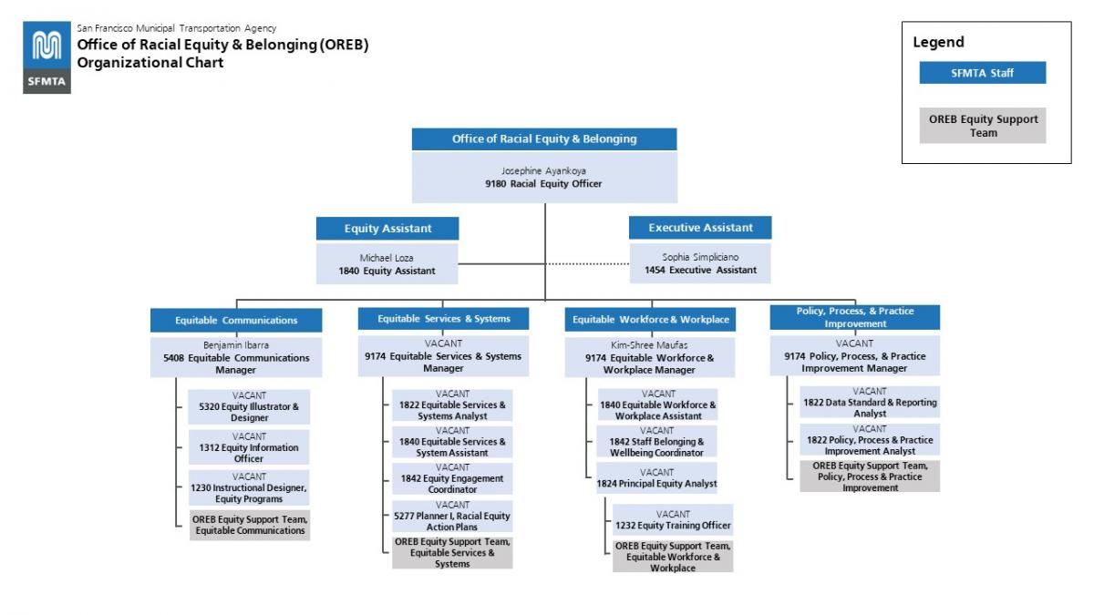 OREI organization chart July 28, 2022; accessible version on linked page
