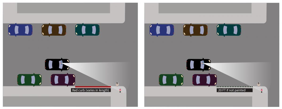 This diagram shows how the clearance of 20 feet can make a big difference for street safety at our unpainted crosswalks.