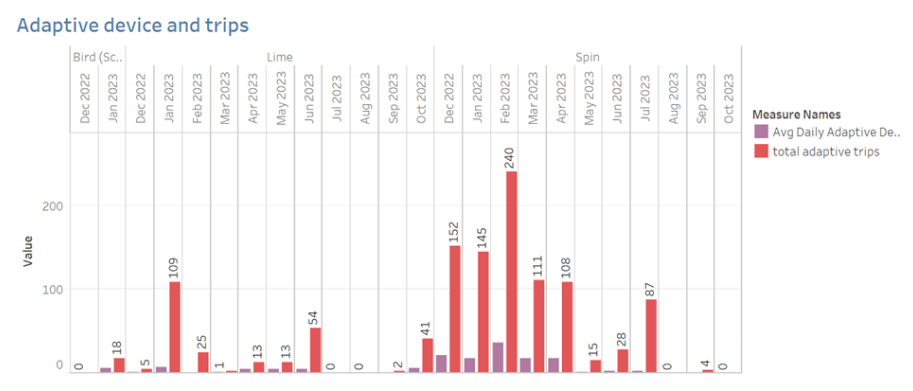 Bar graph displaying adaptive scooter ridership. Ridership varies widely from month to month, with a peak in February 2023.