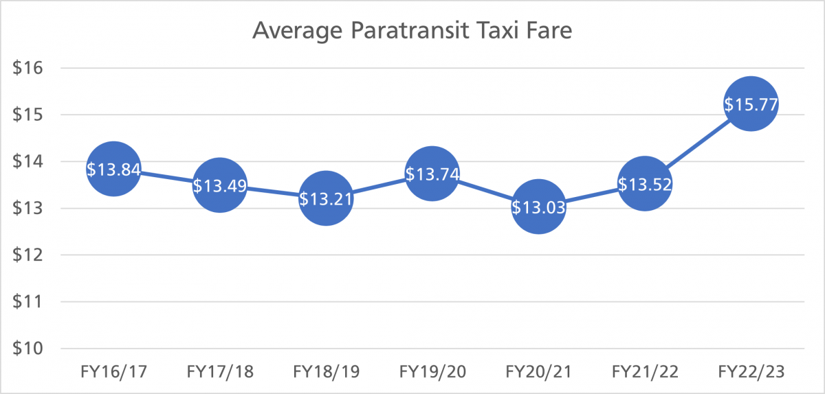 Line chart displaying the average paratransit taxi fare by fiscal year. The average fare has hovered around $13.50 between FY16/17 and FY21/22, with a slight jump in FY 22/23.