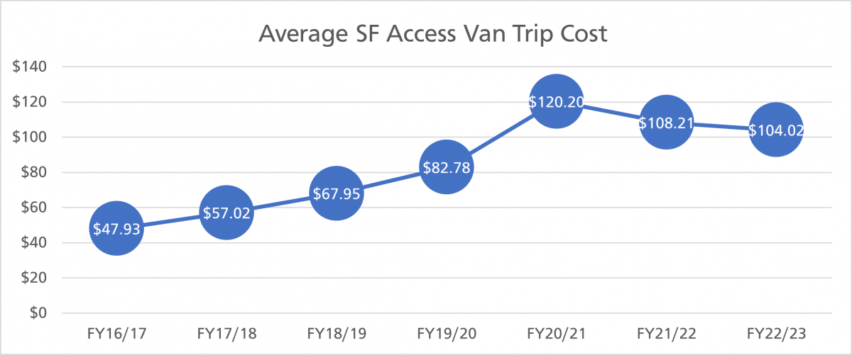 Line chart displaying the average cost of SF Access van trips by year. There was a sharp increase in the average cost in FY20/21, followed by a slight decrease. 