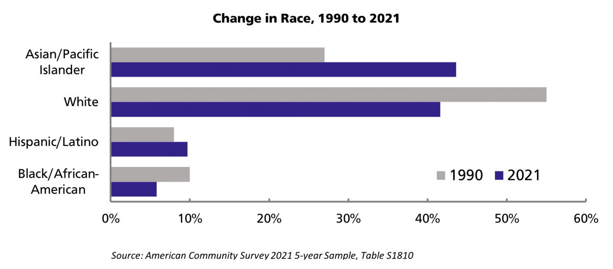 A bar chart the percentage of San Francisco residents by race in 1990 and 2021. The graph shows that the percentages of Asian/Pacific Islander and Hispanic/Latino residents have risen, while the percentages of white and Black/African-American residents have fallen.