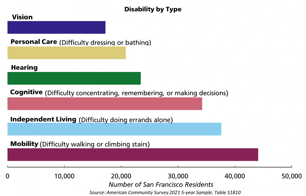 Bar chart displaying the number of San Francisco residents with different disability types. The most common disability types are mobility and independent living disabilities.