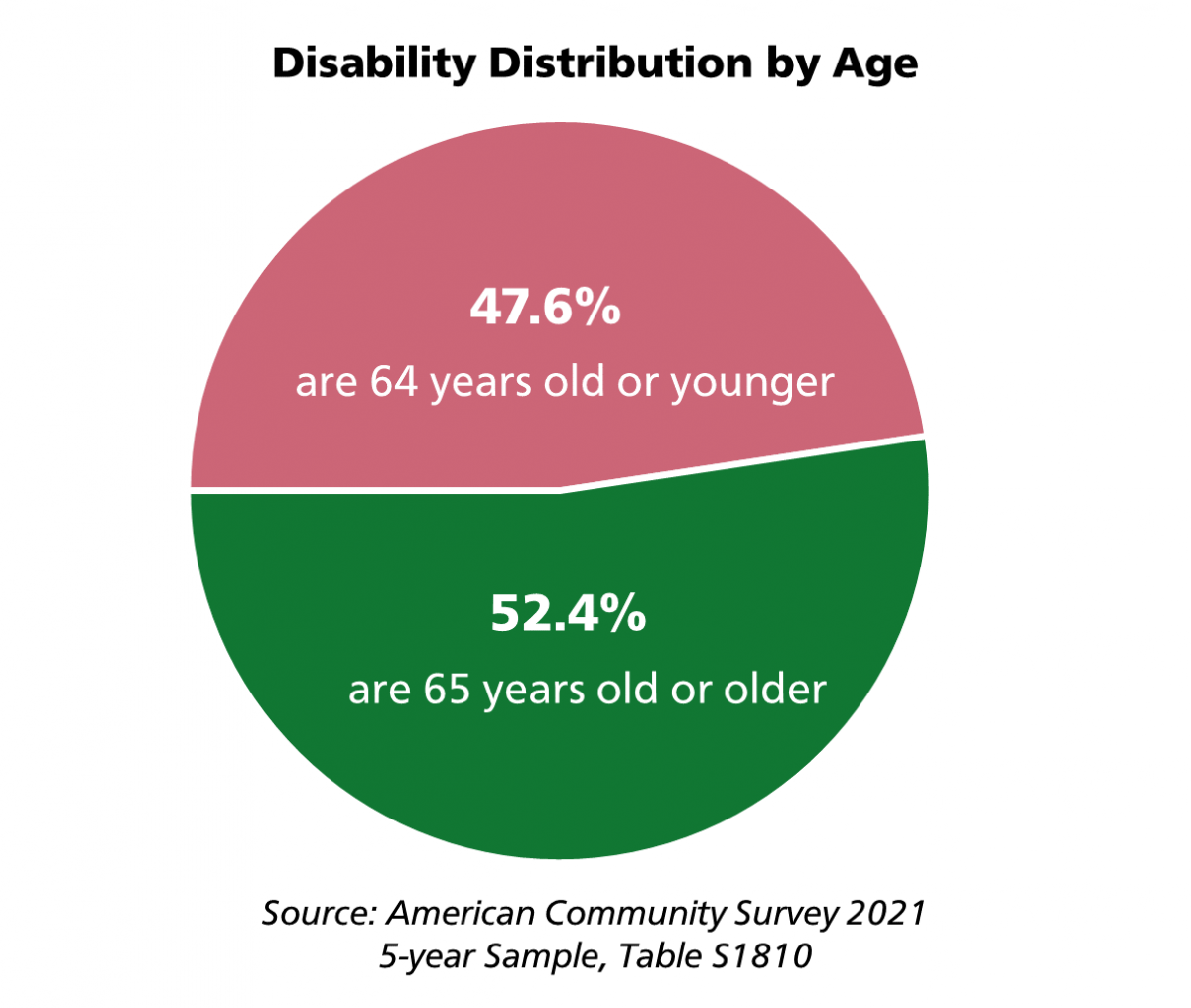 Pie chart displaying disability distribution by age. 47.6% of people with disabilities are 64 years old or younger. 