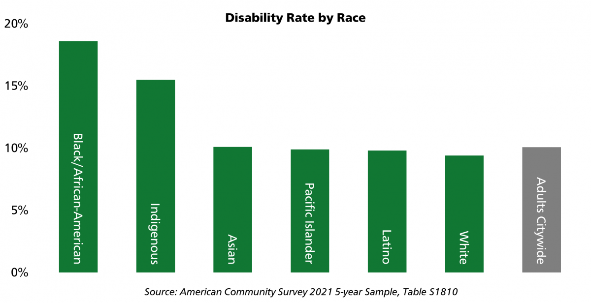 Bar graph displaying disability rate by race. Disabled people in San Francisco are disproportionately Black and Indigenous. 