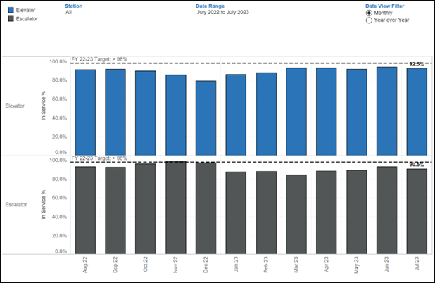 Stacked bar charts displaying the percent of time Muni elevators and escalators are in service. The chart shows that Muni elevators and escalators are in service around 90% of the time. However, reliability rarely reaches the targeted 98%. 