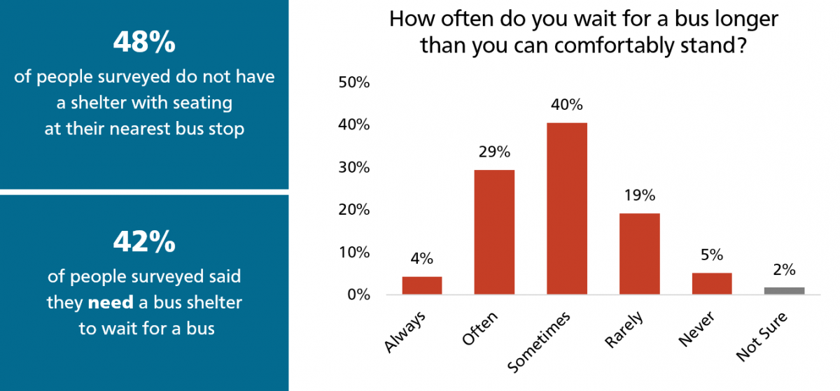 48% of people surveyed do not have a shelter with seating at their nearest bus stop. 42% of people surveyed said they need a bus shelter  to wait for a bus. A bar graph displaying survey responses to the question "How often do you wait for a bus longer than you can comfortable stand?" 40% of respondents responded "Sometimes," while another 29% responded "Often."