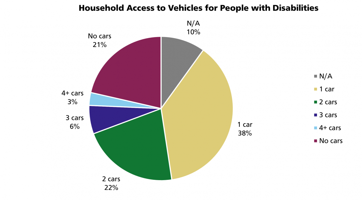 Pie chart displaying housing access to vehicles for people with disabilities. 21% of people with disabilities do not have household access to a vehicle. 