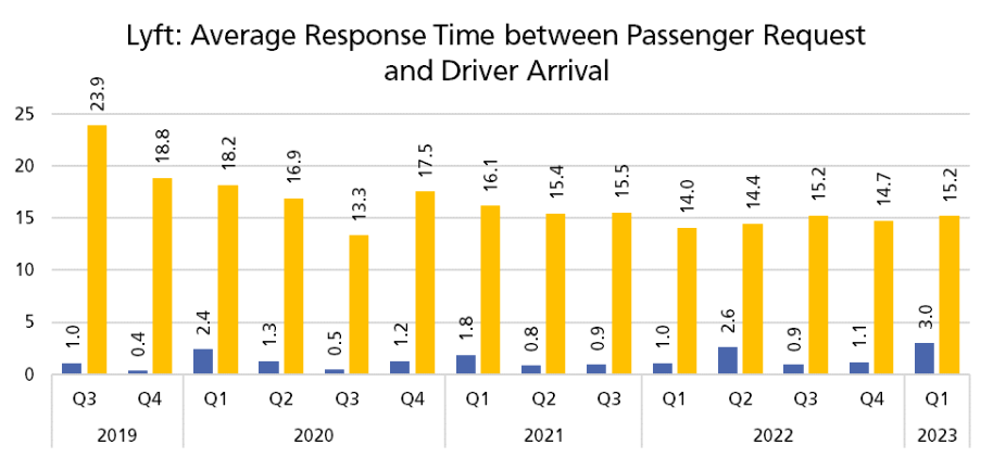 Bar chart displaying average response time between passenger request and driver arrival for Lyft. The average time from passenger request to driver accepting request is around 2 minutes. The average time from driver accepting request to driver arrival is around 17 minutes.