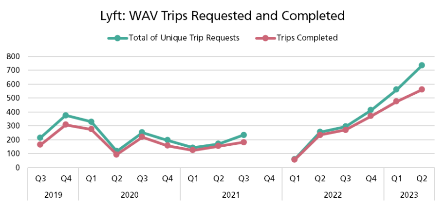 Line graph displaying the number of wheelchair accessible vehicle trips completed by Lyft by quarter. There is little difference between the number of trips requested and trips complete. However, the gap between the two va;ues have widened in the first two quarters of 2023.