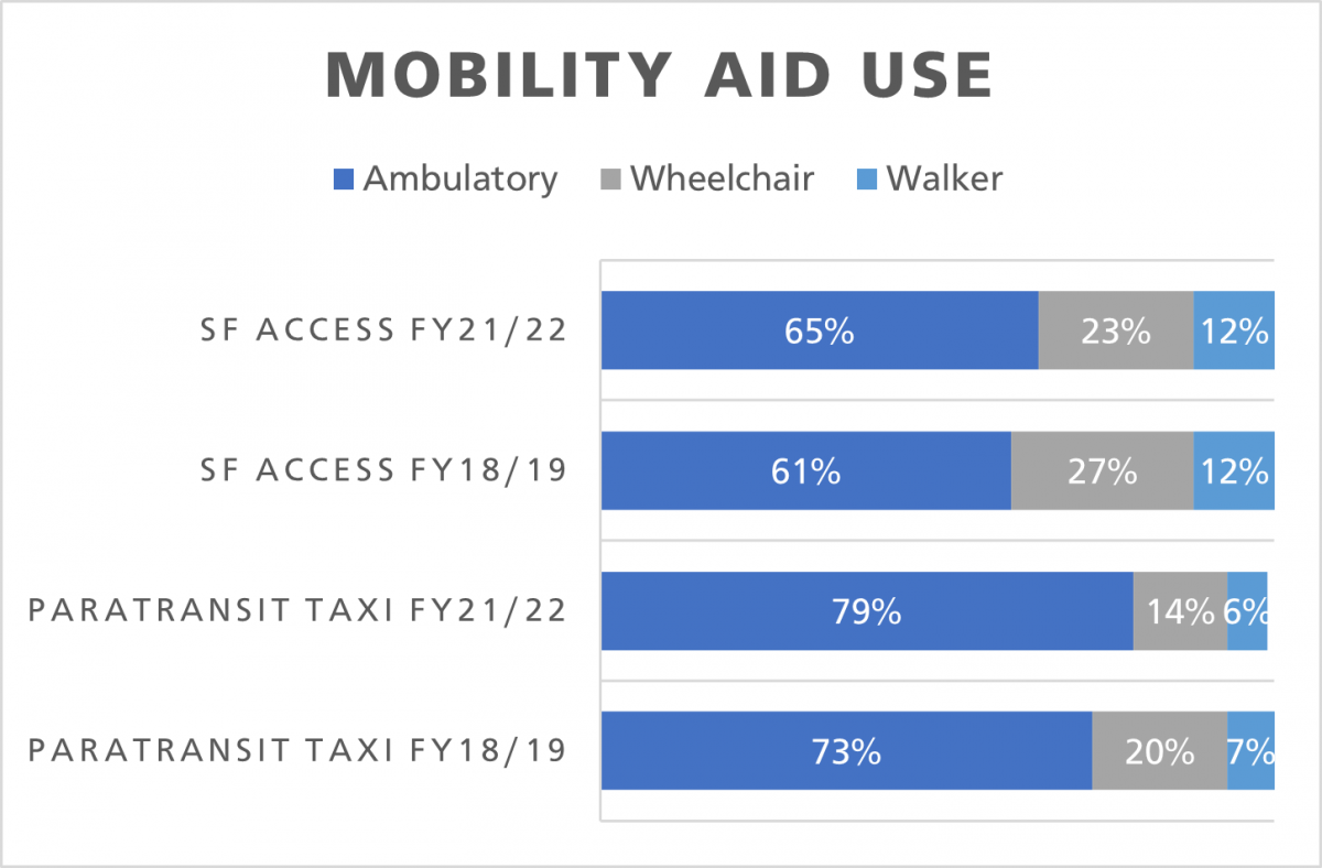 A 100% stacked bar chart displaying mobility aid use among SF Access and Paratransit Taxi riders. In FY21/22, 35% of SF Access riders used a mobility device, compared to 20% of Paratransit Taxi riders.