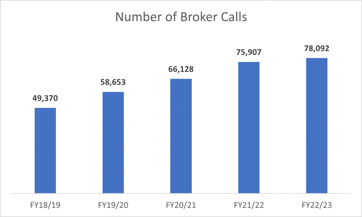 Bar chart displaying the number of broker calls over time. This number has increased steadily from FY18/19 to FY22/23.