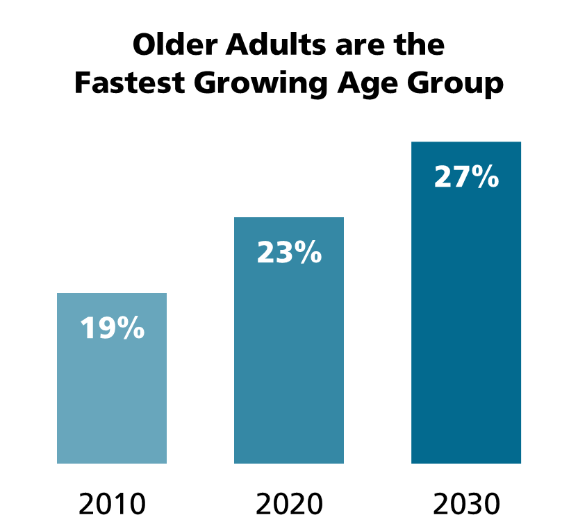 Bar chart displaying the percentage of San Francisco residents that are aged 60 or older. In 2020, older adults comprised 23% of all San Francisco residents. This number is projected to be 27% by 2030.of 