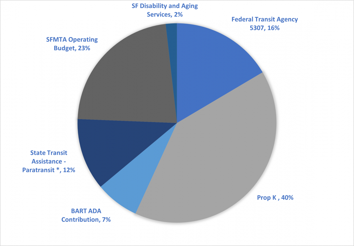 A pie chart displaying SF Paratransit funding sources. The biggest source is Prop K funding at 40%, followed by SFMTA Operating Budget at 23%.