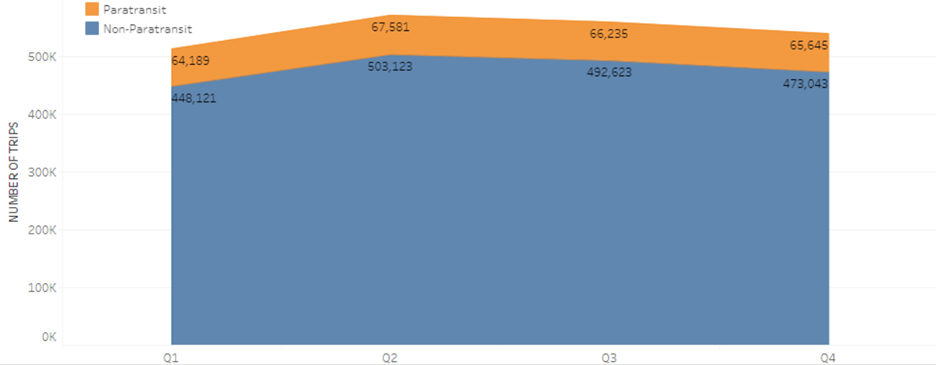 A stacked area chart displaying the number of Paratransit Taxi trips compared to Non-Paratransit taxi trips. There are around 475,000 non-paratransit taxi trips per quarter, compared to around 65,000 Paratransit Taxi trips per quarter. 