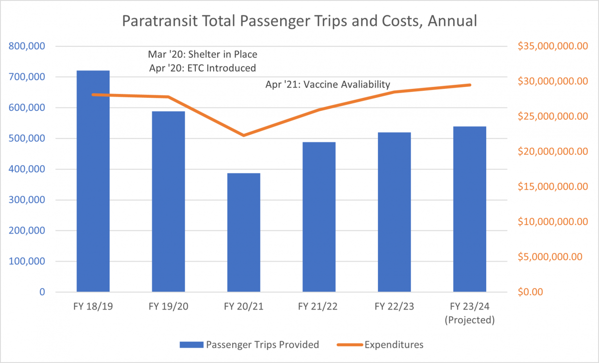 A line graph displaying paratransit costs by year superimposed on a bar chart displaying paratransit ridership by year. Both graphics show a dip in FY20/21 followed by an increase in both.