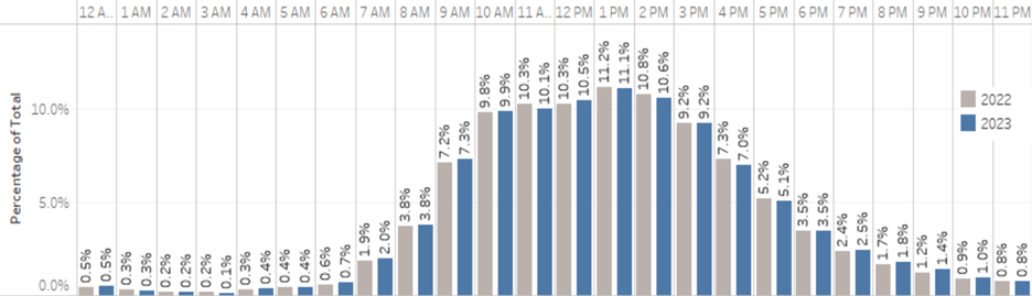 A bar chart displaying the percentage of paratransit trips during each hour of the day in 2022 and 2023. The percentage of trips follows a normal distribution with the highest percentage of trips at 1 PM. 