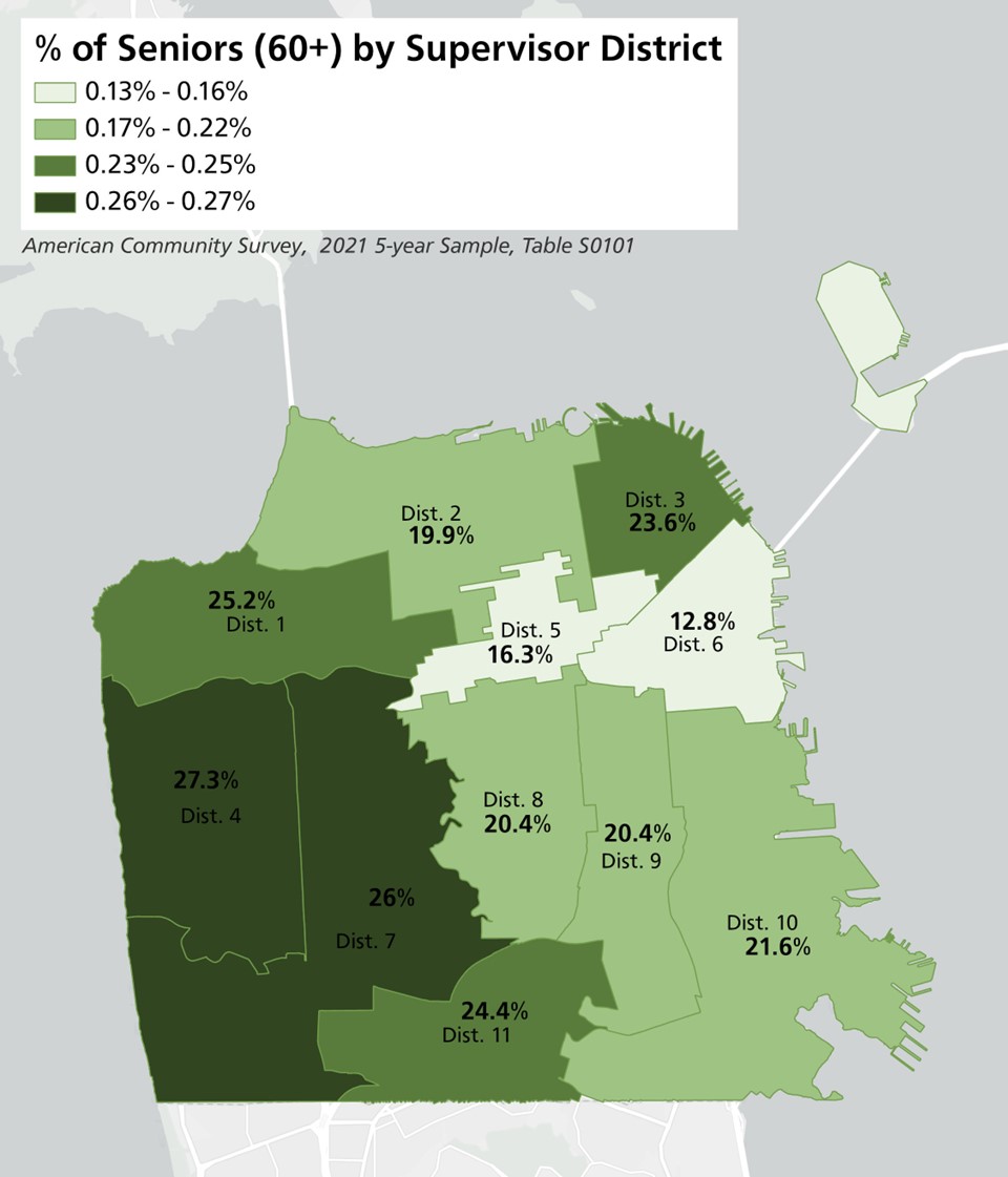 Map displaying the percentage of seniors in each supervisor district. Districts 4 and 7, both in the western half of the city, have the highest percentages of senior residents. 