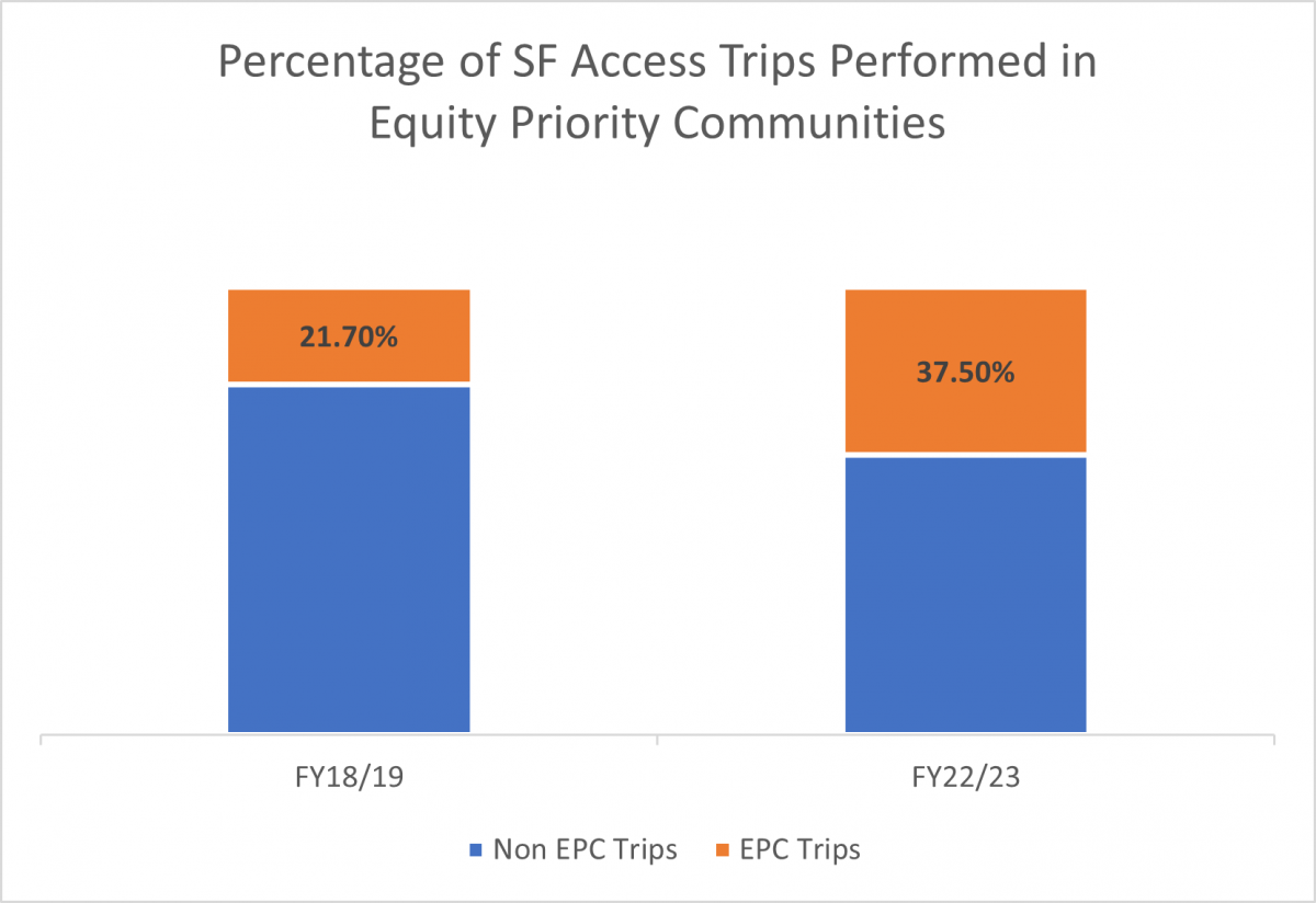 Bar chart displaying the percent of SF Access trips performed in Equity Priority Communities. In FY23/24, 37.5% of trips were performed in EPCs, compared to 21.7% in FY18/19.