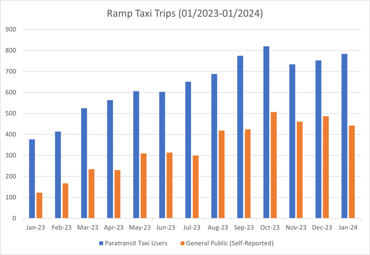 A bar chart displaying the number of ramp taxi trips in San Francisco for Paratransit customers and members of the general public. Paratransit customers comprise the majority of ramp taxi users. The number of ramp taxi trips has risen steadily with the exception of a small dip in November 2023.