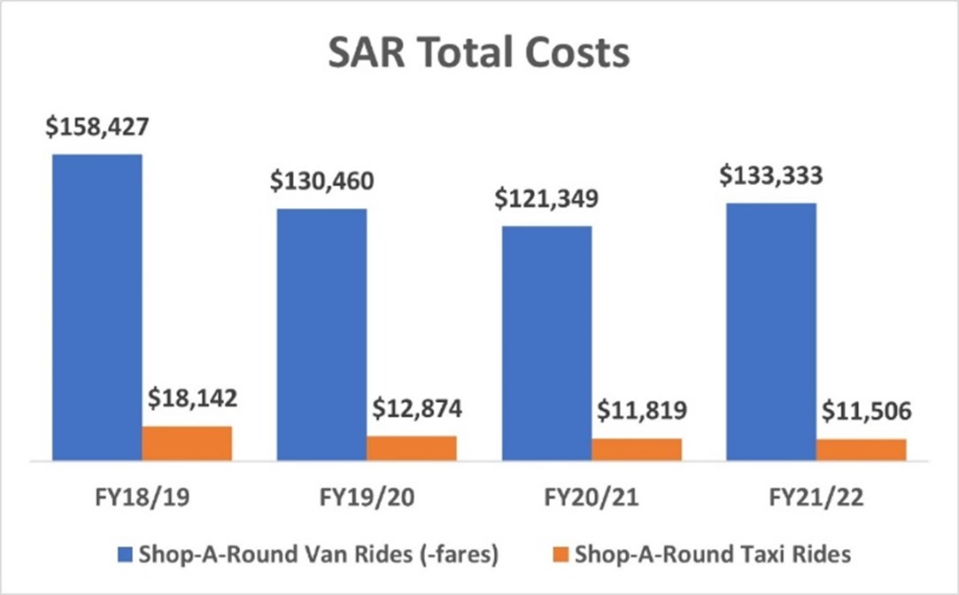 A bar chart comparing the total cost of Shop-a-Round van rides to the total cost of Shop-a-Round taxi rides. The total costs of Shop-a-Round van rides is around ten times the total costs of Shop-a-Round taxi rides.